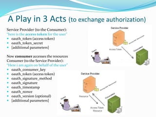 A Play in 3 Acts (to exchange authorization)
Service Provider (to the Consumer):
“here is the access token for the user”
 oauth_token (access token)
 oauth_token_secret
 [additional parameters]
Now consumer accesses the resources
Consumer (to the Service Provider):
“Here i am again on behalf of the user”
 oauth_consumer_key
 oauth_token (access token)
 oauth_signature_method
 oauth_signature
 oauth_timestamp
 oauth_nonce
 oauth_version (optional)
 [additional parameters]
 