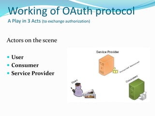 Working of OAuth protocol
A Play in 3 Acts (to exchange authorization)
Actors on the scene
 User
 Consumer
 Service Provider
 