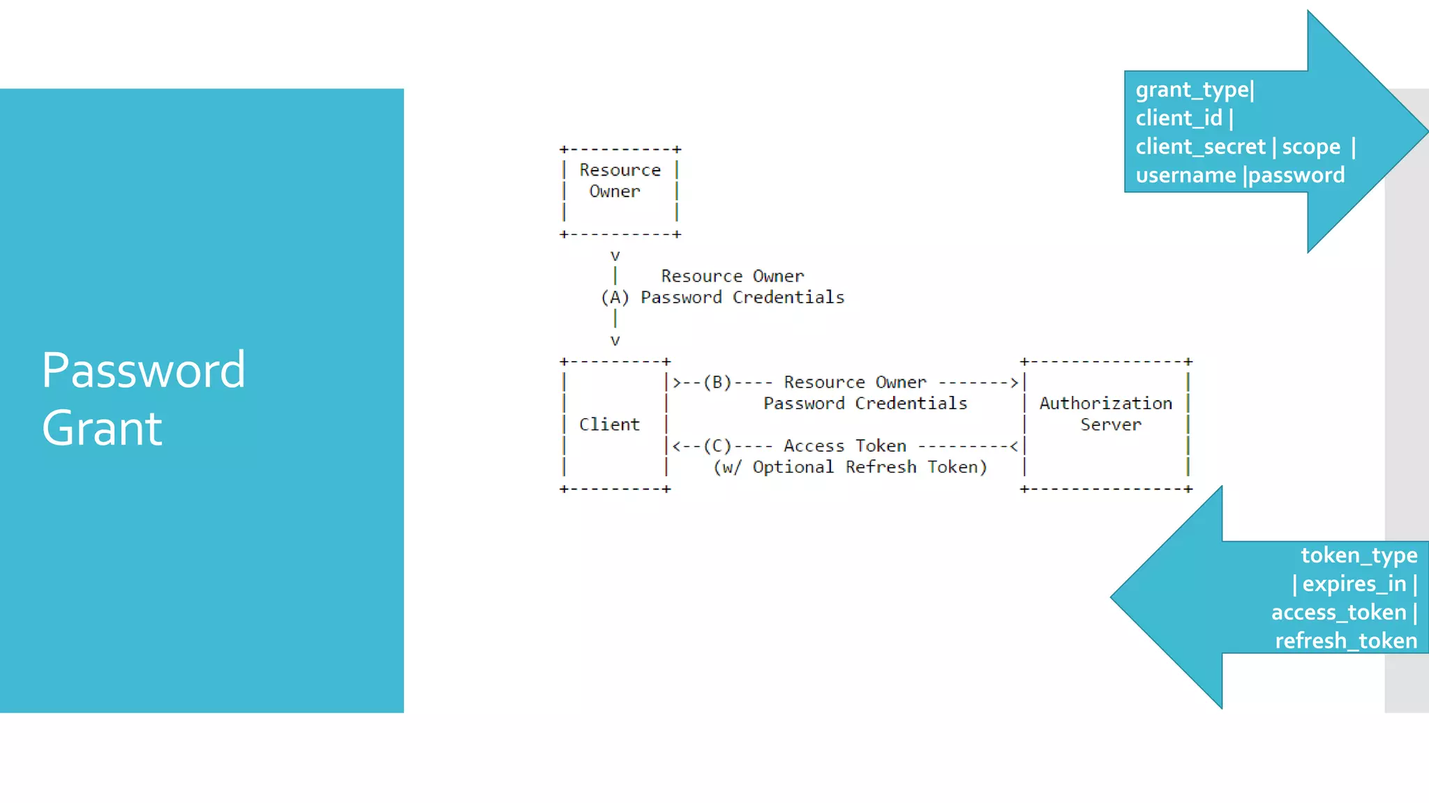 Password
Grant
grant_type|
client_id |
client_secret | scope |
username |password
token_type
| expires_in |
access_token |
refresh_token
 