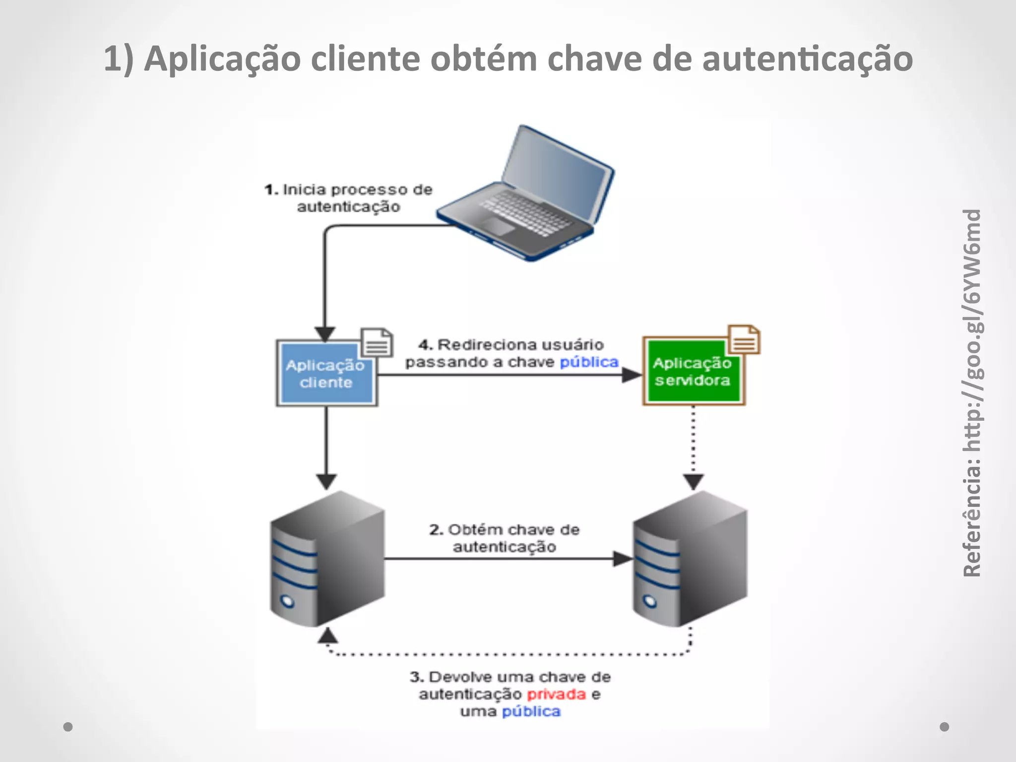1) 
Aplicação 
cliente 
obtém 
chave 
de 
autenCcação 
Referência: 
hJp://goo.gl/6YW6md 
 