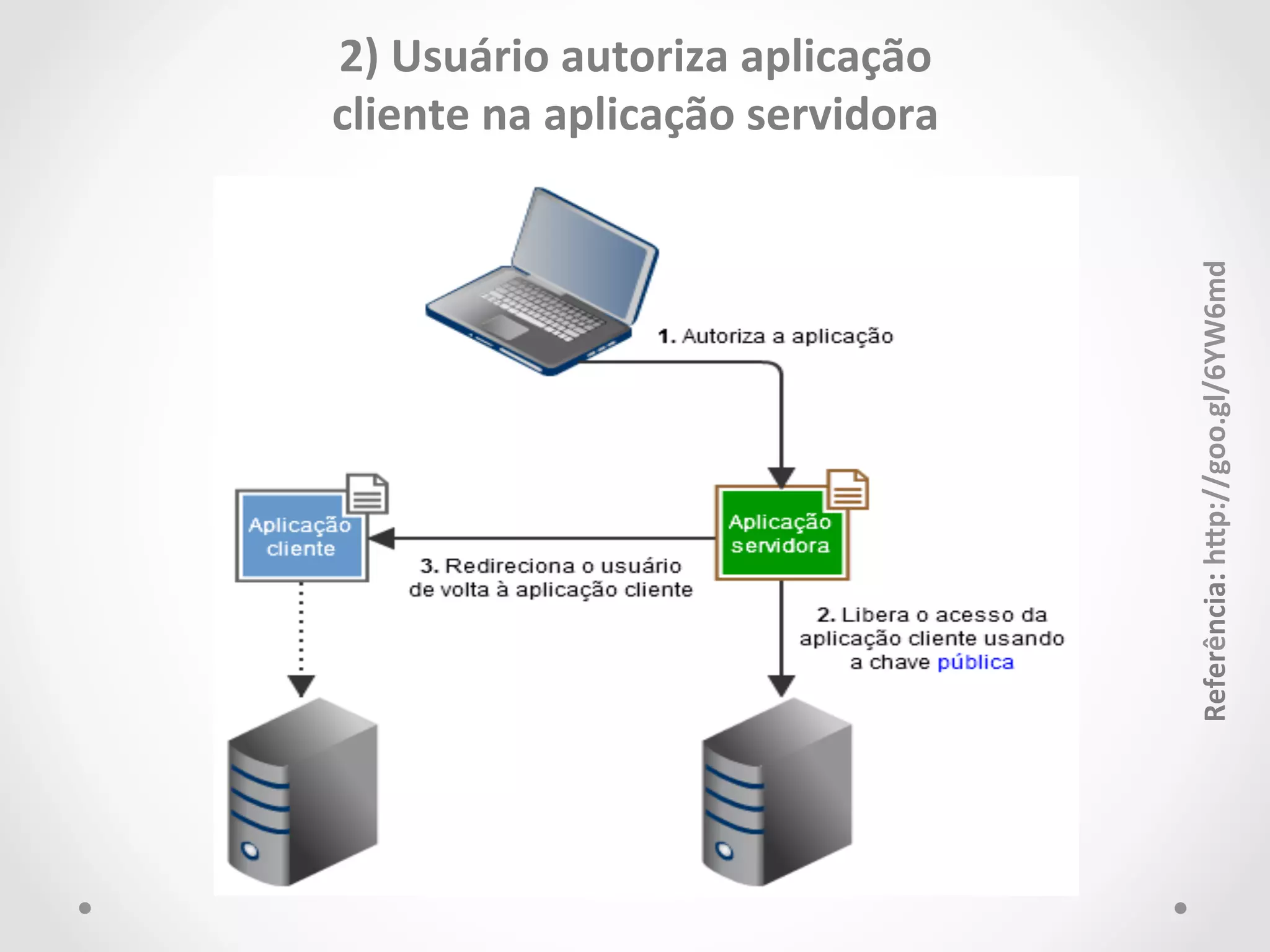 2) 
Usuário 
autoriza 
aplicação 
cliente 
na 
aplicação 
servidora 
Referência: 
hJp://goo.gl/6YW6md 
 