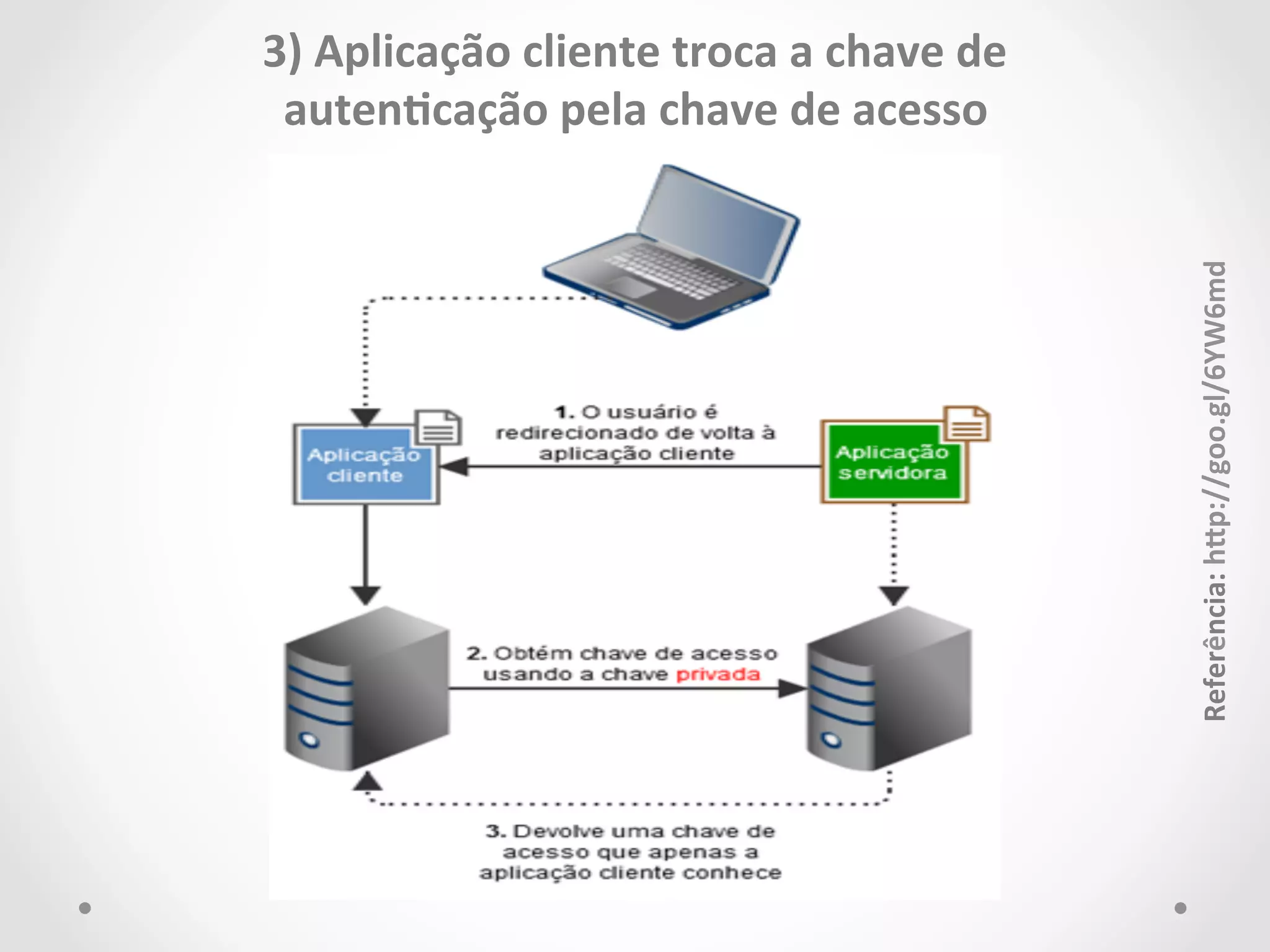 3) 
Aplicação 
cliente 
troca 
a 
chave 
de 
autenCcação 
pela 
chave 
de 
acesso 
Referência: 
hJp://goo.gl/6YW6md 
 