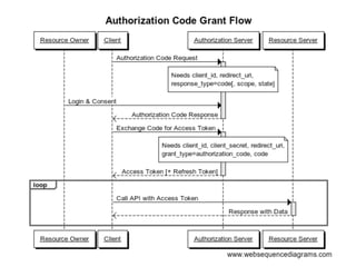 Modern Security with OAuth 2.0 and JWT and Spring by Dmitry Buzdin | PDF