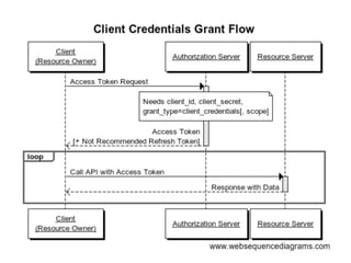 Modern Security with OAuth 2.0 and JWT and Spring by Dmitry Buzdin | PDF