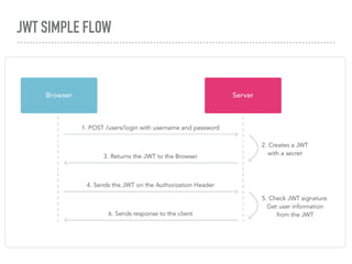 Modern Security with OAuth 2.0 and JWT and Spring by Dmitry Buzdin | PDF