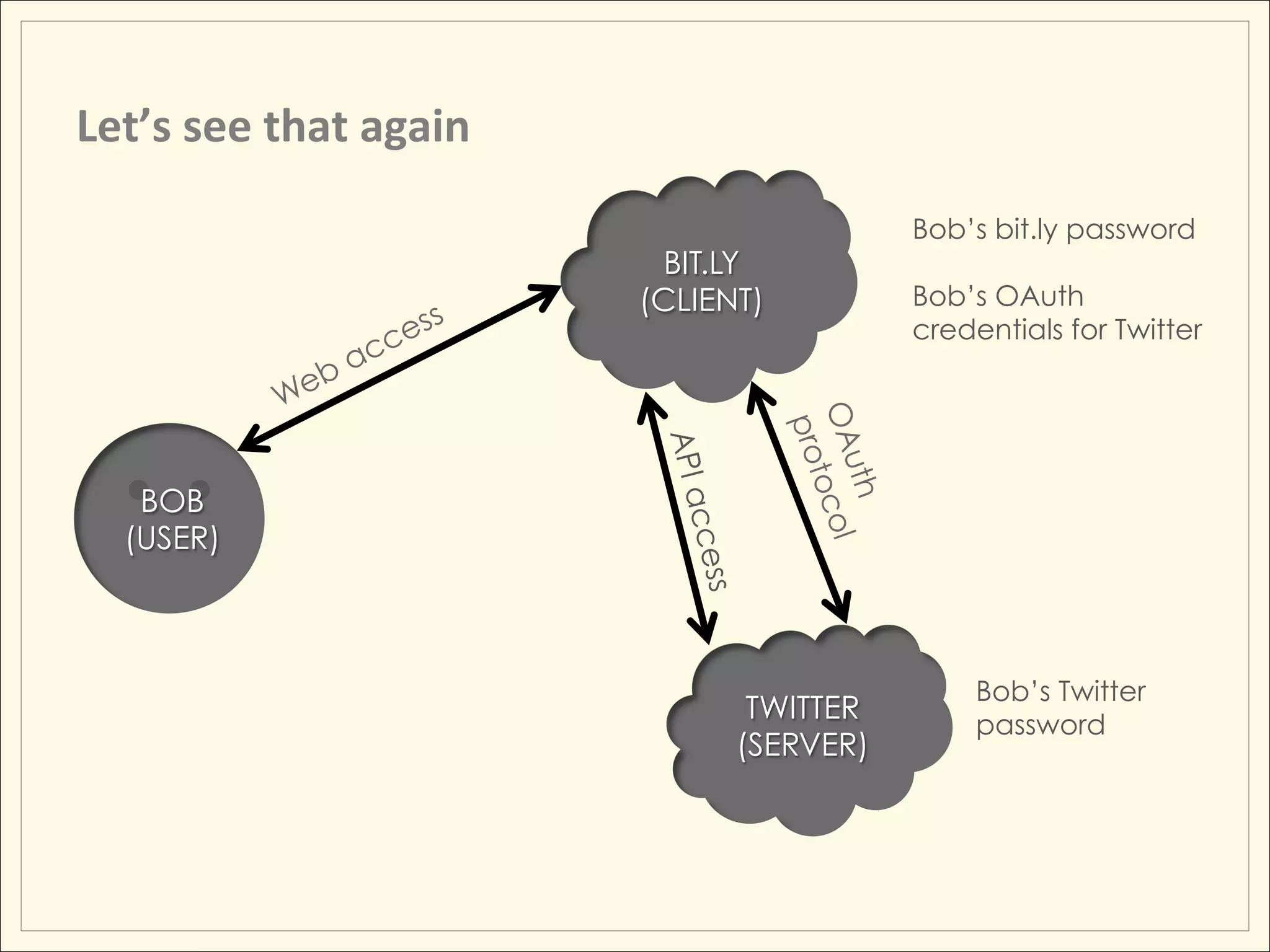 Let’s	
  see	
  that	
  again	
  
                                                           Bob’s bit.ly password
                                     BIT.LY
                                    (CLIENT)               Bob’s OAuth
                                                           credentials for Twitter




                                     API a
    BOB




                                           cc
   (USER)



                                        ess                     Bob’s Twitter
                                                 TWITTER        password
                                                (SERVER)
 