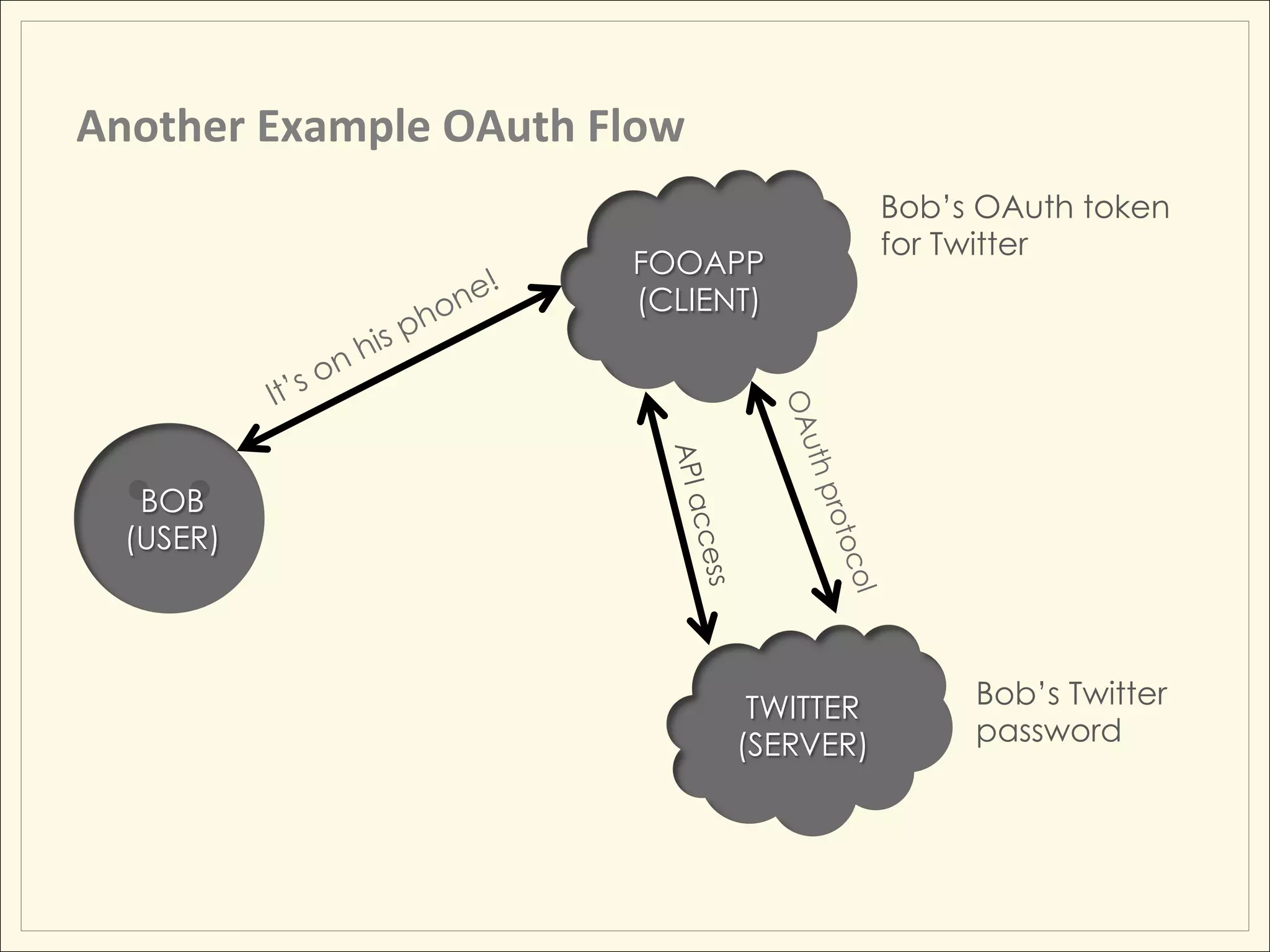 Another	
  Example	
  OAuth	
  Flow	
  
                                                           Bob’s OAuth token
                                                           for Twitter
                                   FOOAPP
                                   (CLIENT)




                                     API a
    BOB




                                           cc
   (USER)



                                        ess                     Bob’s Twitter
                                                 TWITTER
                                                (SERVER)        password
 