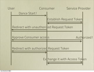 User                  Consumer         Service Provider
                      Dance Start!
                                         Establish Request Token

                 Redirect with unauthorized Request Token


                 Approve Consumer access                    Authorized!


                 Redirect with authorized Request Token


                                       Exchange it with Access Token


2010   9   2
 