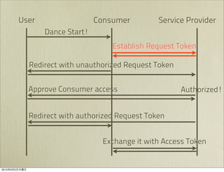 User                  Consumer         Service Provider
                      Dance Start!
                                         Establish Request Token

                 Redirect with unauthorized Request Token


                 Approve Consumer access                    Authorized!


                 Redirect with authorized Request Token


                                       Exchange it with Access Token


2010   9   2
 