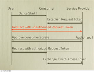 User                  Consumer         Service Provider
                      Dance Start!
                                         Establish Request Token

                 Redirect with unauthorized Request Token


                 Approve Consumer access                    Authorized!


                 Redirect with authorized Request Token


                                       Exchange it with Access Token


2010   9   2
 
