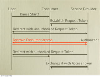 User                  Consumer         Service Provider
                      Dance Start!
                                         Establish Request Token

                 Redirect with unauthorized Request Token


                 Approve Consumer access                    Authorized!


                 Redirect with authorized Request Token


                                       Exchange it with Access Token


2010   9   2
 