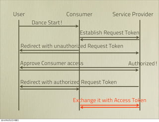User                  Consumer         Service Provider
                      Dance Start!
                                         Establish Request Token

                 Redirect with unauthorized Request Token


                 Approve Consumer access                    Authorized!


                 Redirect with authorized Request Token


                                       Exchange it with Access Token


2010   9   2
 