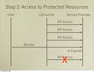 Step 2: Access to Protected Resources
               User            Consumer         Service Provider

                                          API Access

                                          API Access

                                          API Access

                      Revoke
                                                or Expired


                                            x
                                          API Access



2010   9   2
 