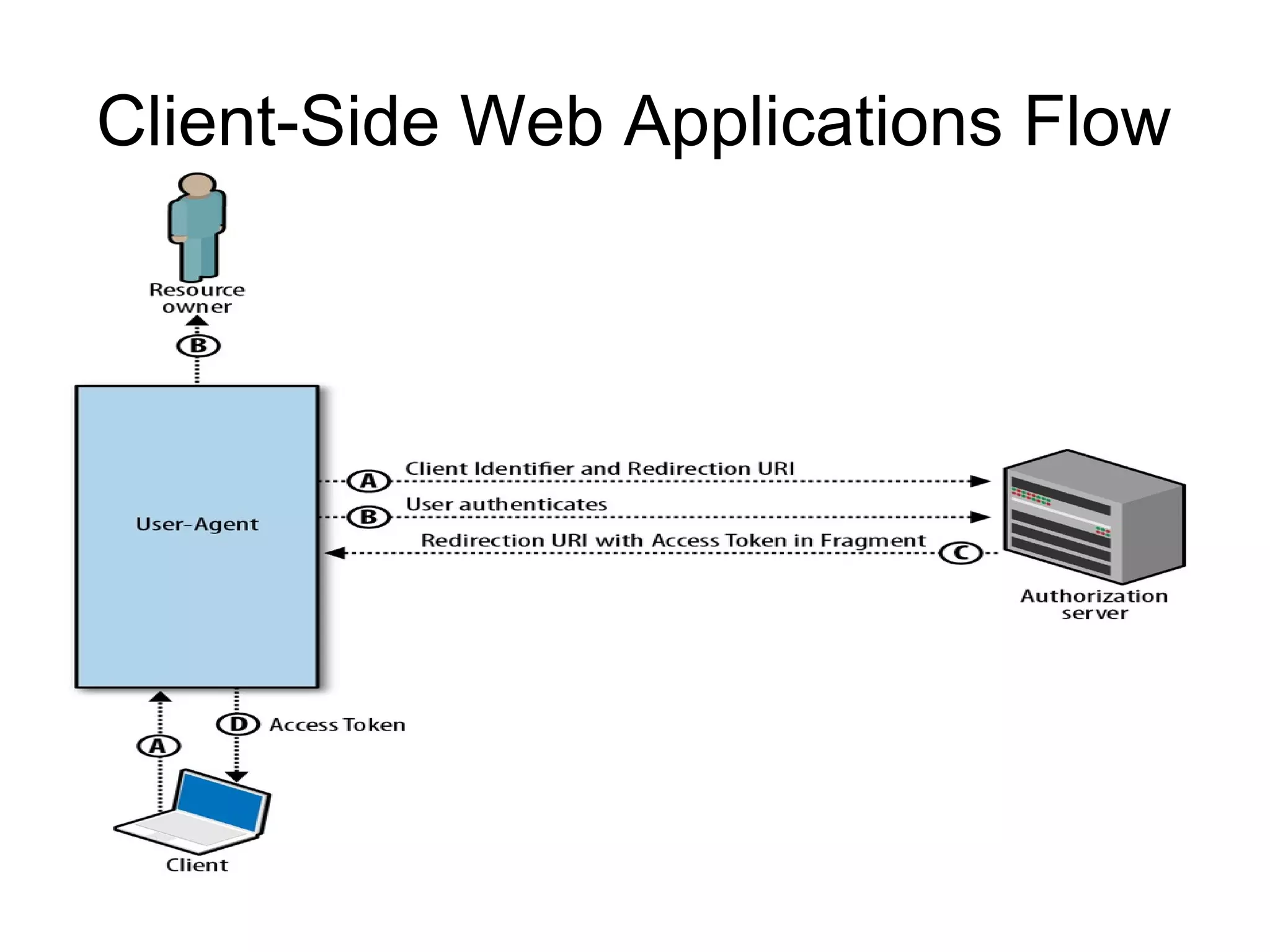 Client-Side Web Applications Flow
 