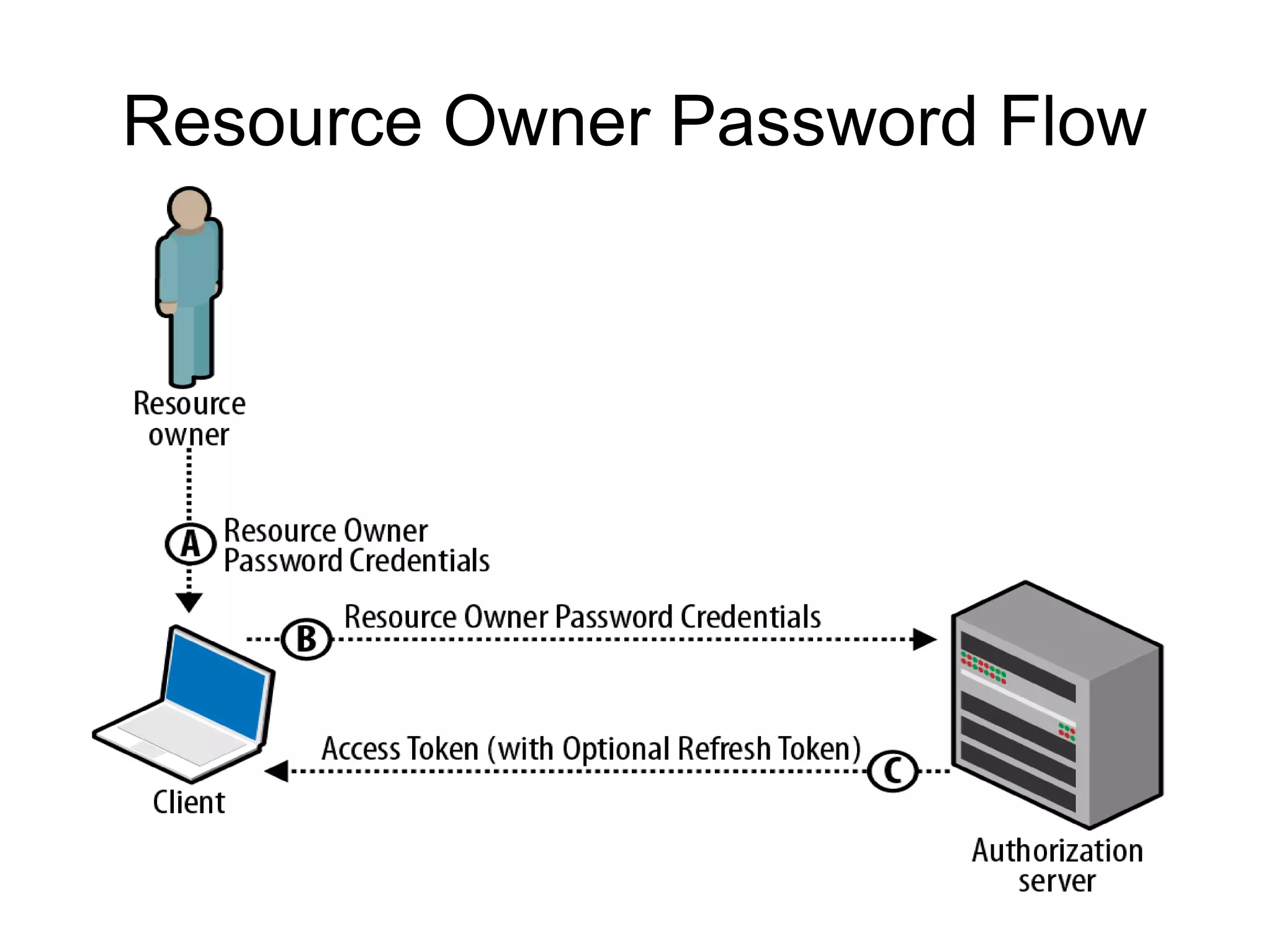 Resource Owner Password Flow
 