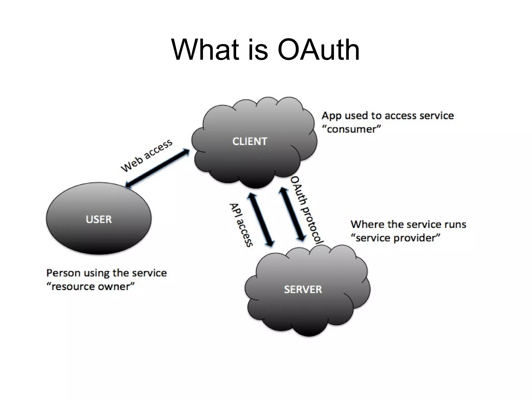 What is OAuth
 