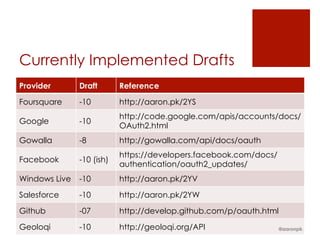 Currently Implemented Drafts
Provider       Draft       Reference

Foursquare     -10         http://aaron.pk/2YS
        ...