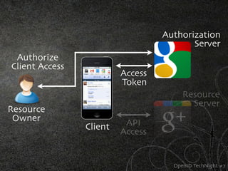 Authorization
                                         Server
 Authorize
Client Access
                         Access
                         Token
                                       Resource
                                         Server
Resource
 Owner                    API
                Client
                         Access


                                    OpenID TechNight #7
 