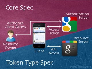 Core Spec
                                  Authorization
                                         Server
 Authorize
Client Access
                         Access
                         Token
                                       Resource
                                         Server
Resource
 Owner                    API
                Client
                         Access

 Token Type Spec                    OpenID TechNight #7
 