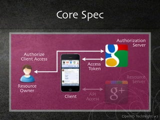 Core Spec

                                    Authorization
                                           Server
  Authorize
 Client Access
                           Access
                           Token
                                        Resource
                                          Server
Resource
 Owner
                  Client    API
                           Access


                                      OpenID TechNight #7
 