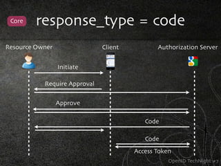 Core    response_type = code
Resource Owner                Client          Authorization Server


                 Initiate

           Require Approval

                 Approve

                                          Code

                                          Code
                                       Access Token
                                                  OpenID TechNight #7
 