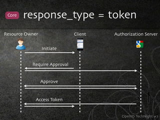 Core   response_type = token
Resource Owner                Client   Authorization Server


                 Initiate


           Require Approval


                 Approve


             Access Token


                                          OpenID TechNight #7
 