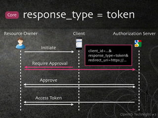 Core   response_type = token
Resource Owner                Client                 Authorization Server


                 Initiate
                                       client_id=...&
                                       response_type=token&
                                       redirect_uri=https://...
           Require Approval


                 Approve


             Access Token


                                                          OpenID TechNight #7
 