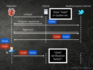 Attacker                      Client                 Authorization Server

                                            Store “state”
                  Initiate                 in Cookie etc.

              Require Approval        State

                 Approve

                                            Code    State
State
Code

               Code    State                 “state”
                                          veriﬁcation
                                            failed!!


                                                            OpenID TechNight #7
 