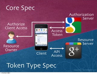 Core Spec
                                           Authorization
                                                  Server
          Authorize
         Client Access
                                  Access
                                  Token
                                                Resource
                                                  Server
     Resource
      Owner                        API
                         Client
                                  Access

             Token Type Spec                 OpenID TechNight #7
11   9   8
 