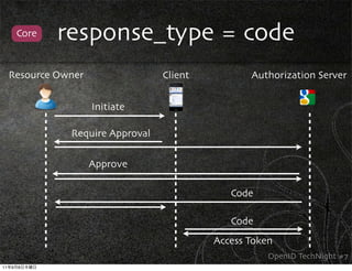 Core   response_type = code
     Resource Owner                 Client          Authorization Server


                      Initiate

                 Require Approval

                      Approve

                                                Code

                                                Code
                                             Access Token
                                                        OpenID TechNight #7
11   9   8
 