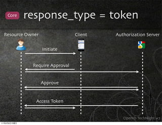 Core   response_type = token
     Resource Owner                 Client   Authorization Server


                      Initiate


                 Require Approval


                      Approve


                  Access Token


                                                OpenID TechNight #7
11   9   8
 