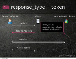Core   response_type = token
     Resource Owner                 Client                 Authorization Server


                      Initiate
                                             client_id=...&
                                             response_type=token&
                                             redirect_uri=https://...
                 Require Approval


                      Approve


                  Access Token


                                                                OpenID TechNight #7
11   9   8
 