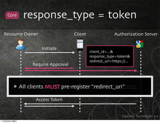 Core    response_type = token
     Resource Owner                     Client                 Authorization Server


                         Initiate
                                                 client_id=...&
                                                 response_type=token&
                                                 redirect_uri=https://...
                     Require Approval


                         Approve
                All clients MUST pre-register “redirect_uri”

                       Access Token


                                                                    OpenID TechNight #7
11   9   8
 
