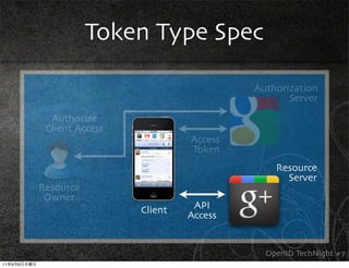 Token Type Spec

                                                Authorization
                                                       Server
               Authorize
              Client Access
                                       Access
                                       Token
                                                    Resource
                                                      Server
             Resource
              Owner
                              Client    API
                                       Access


                                                  OpenID TechNight #7
11   9   8
 