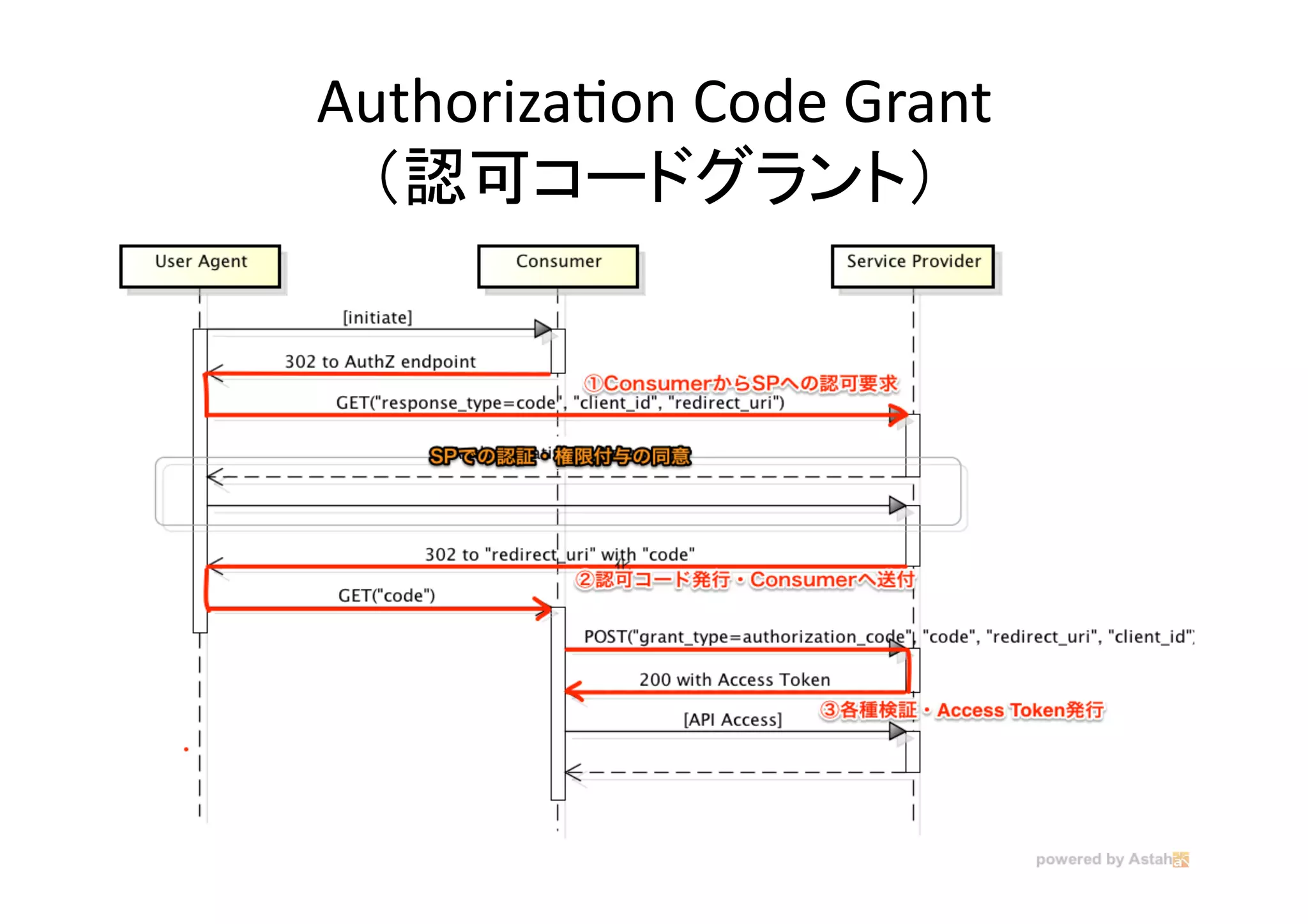 AuthorizaGon	
  Code	
  Grant	
  
（認可コードグラント）	

 