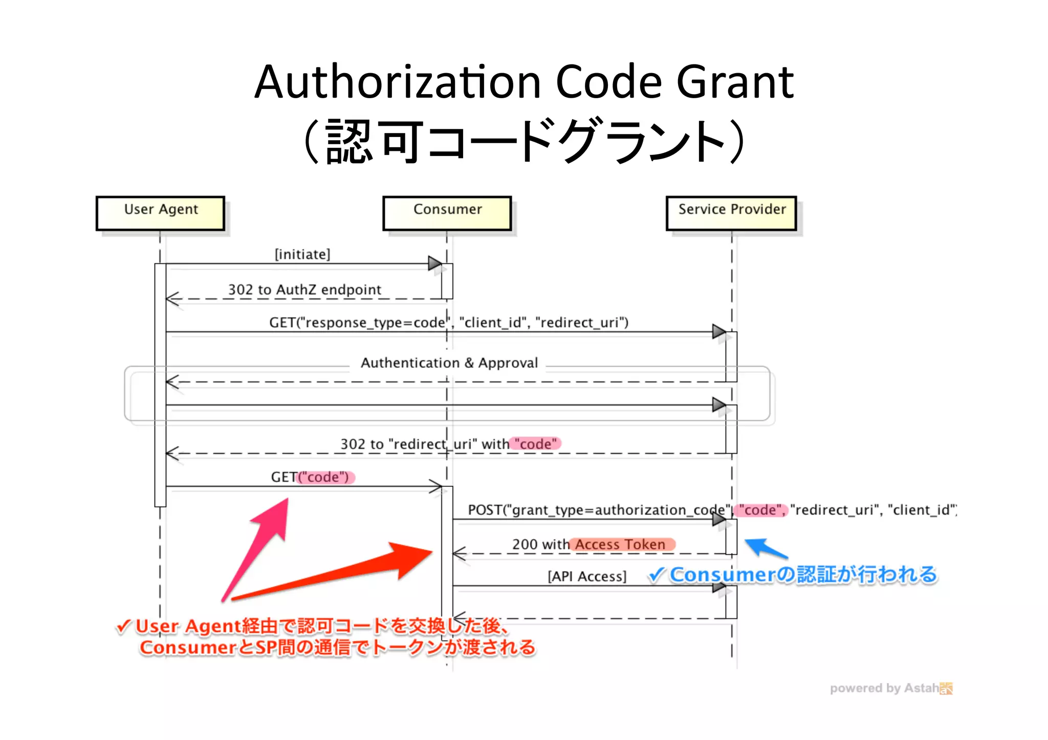 AuthorizaGon	
  Code	
  Grant	
  
（認可コードグラント）	

 
