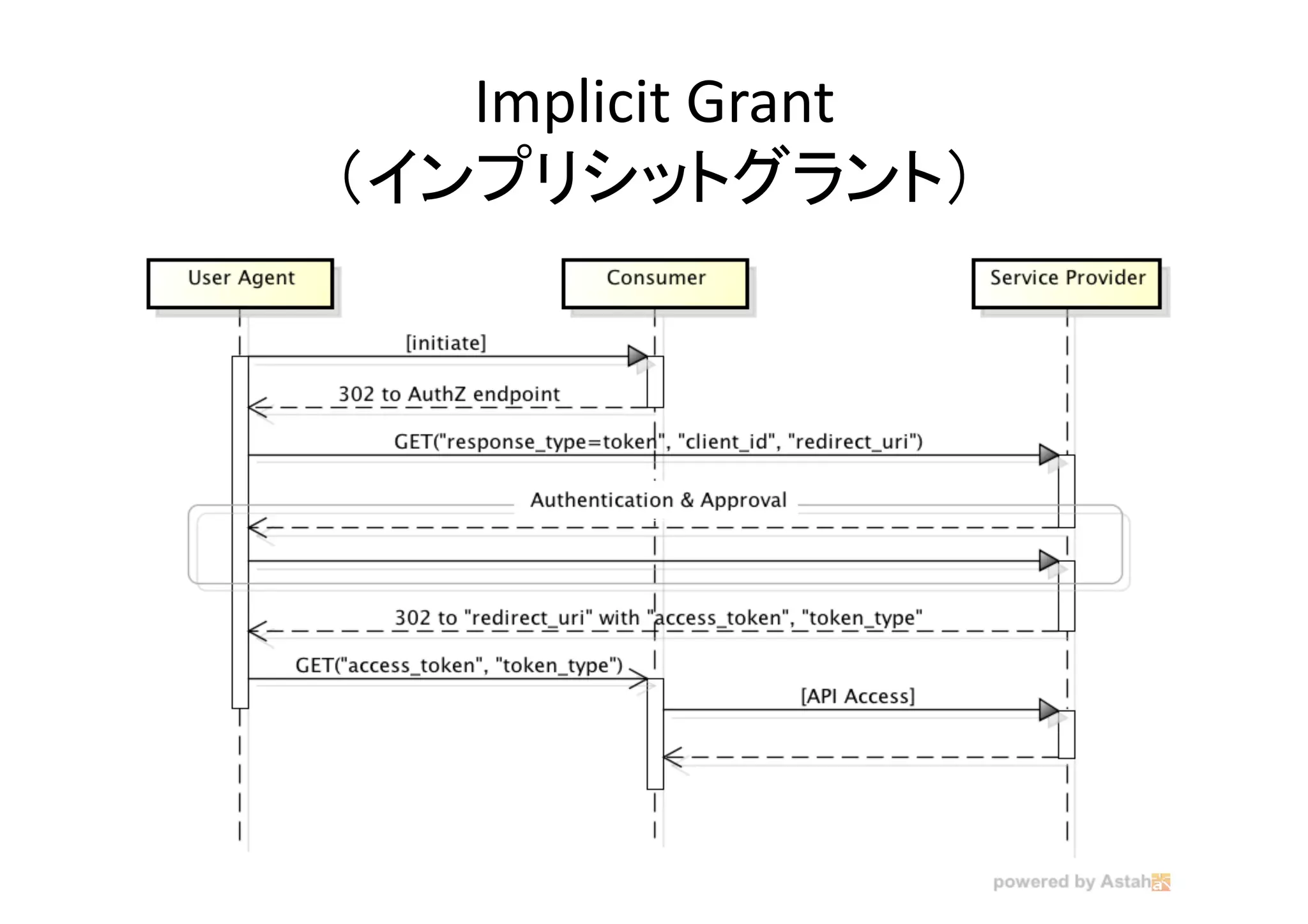 Implicit	
  Grant	
  
（インプリシットグラント）	

 