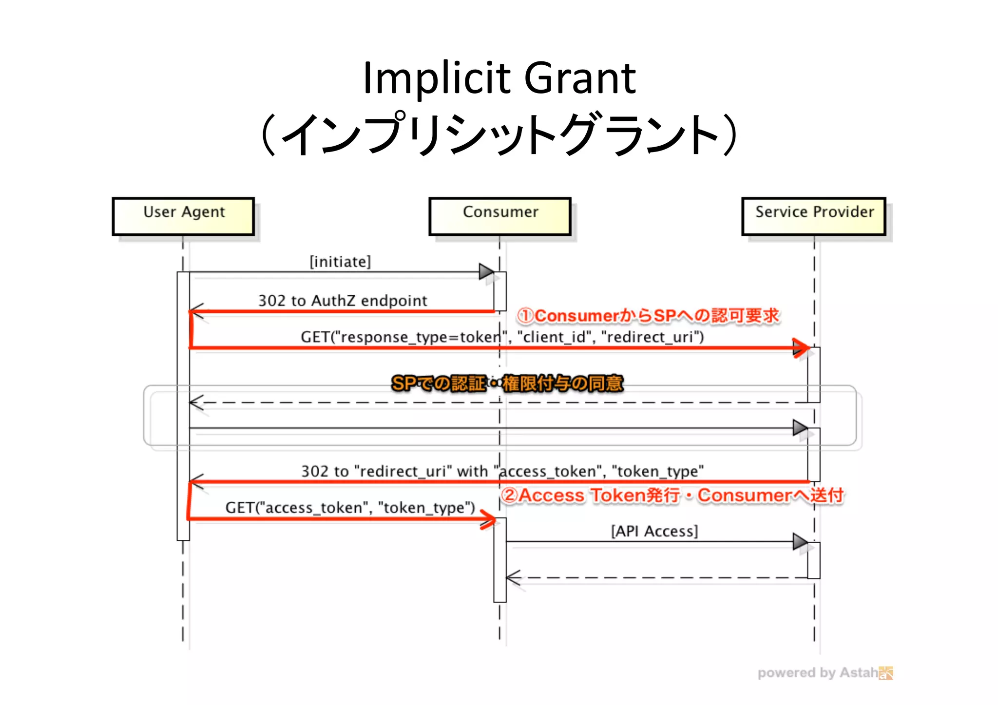 Implicit	
  Grant	
  
（インプリシットグラント）	

 