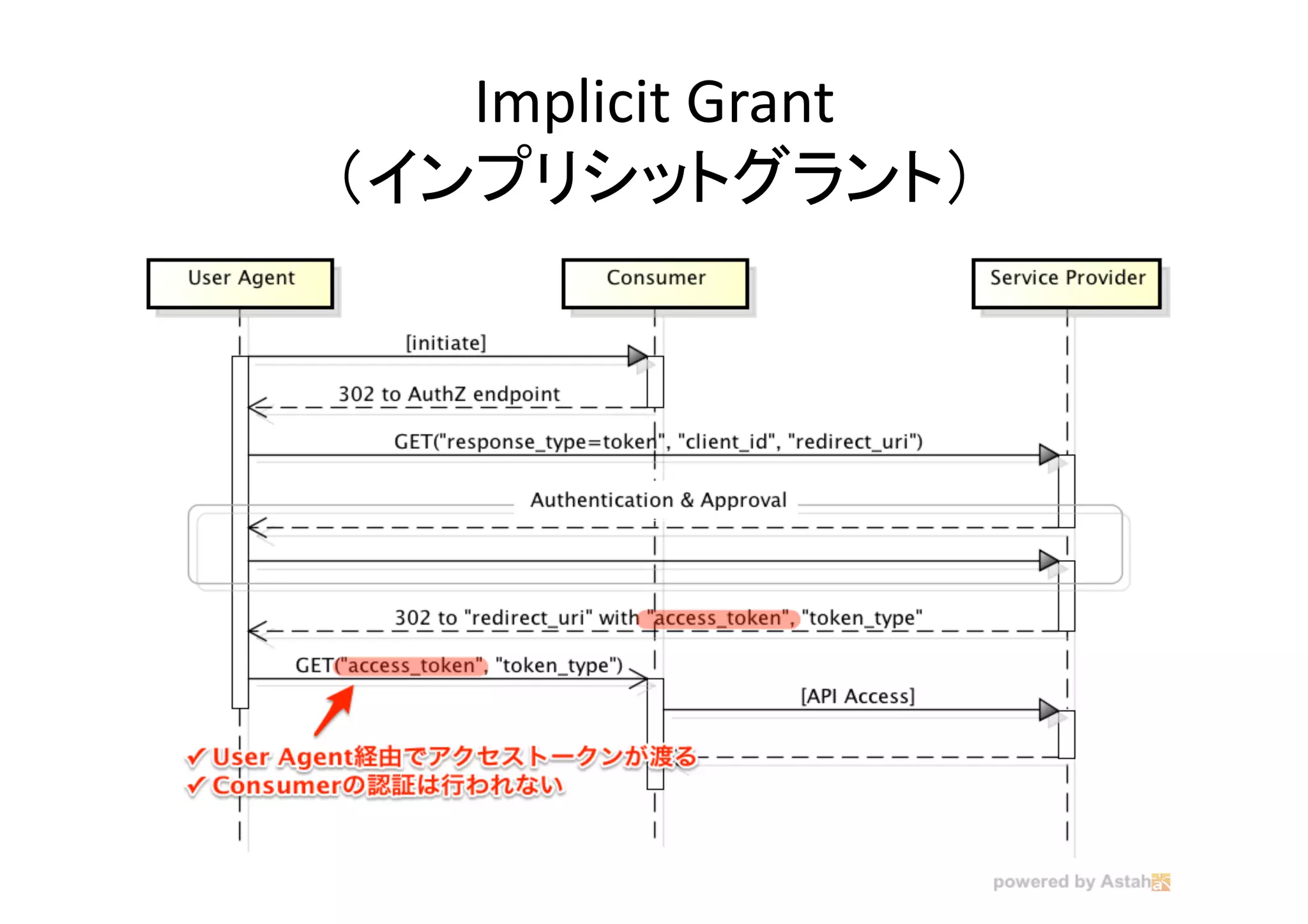 Implicit	
  Grant	
  
（インプリシットグラント）	

 