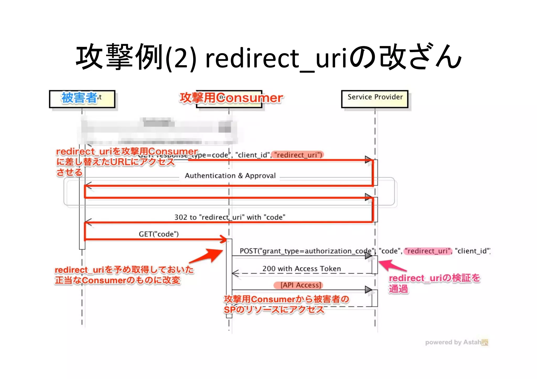 攻撃例(2)	
  redirect_uriの改ざん	

 