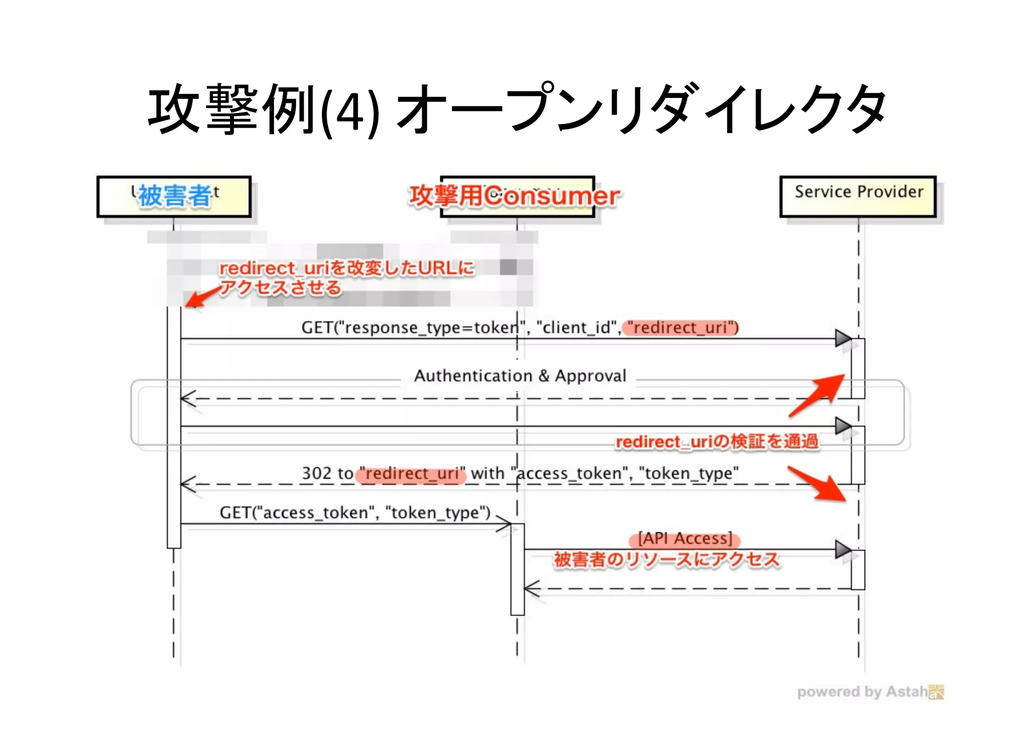攻撃例(4)	
  オープンリダイレクタ	

 