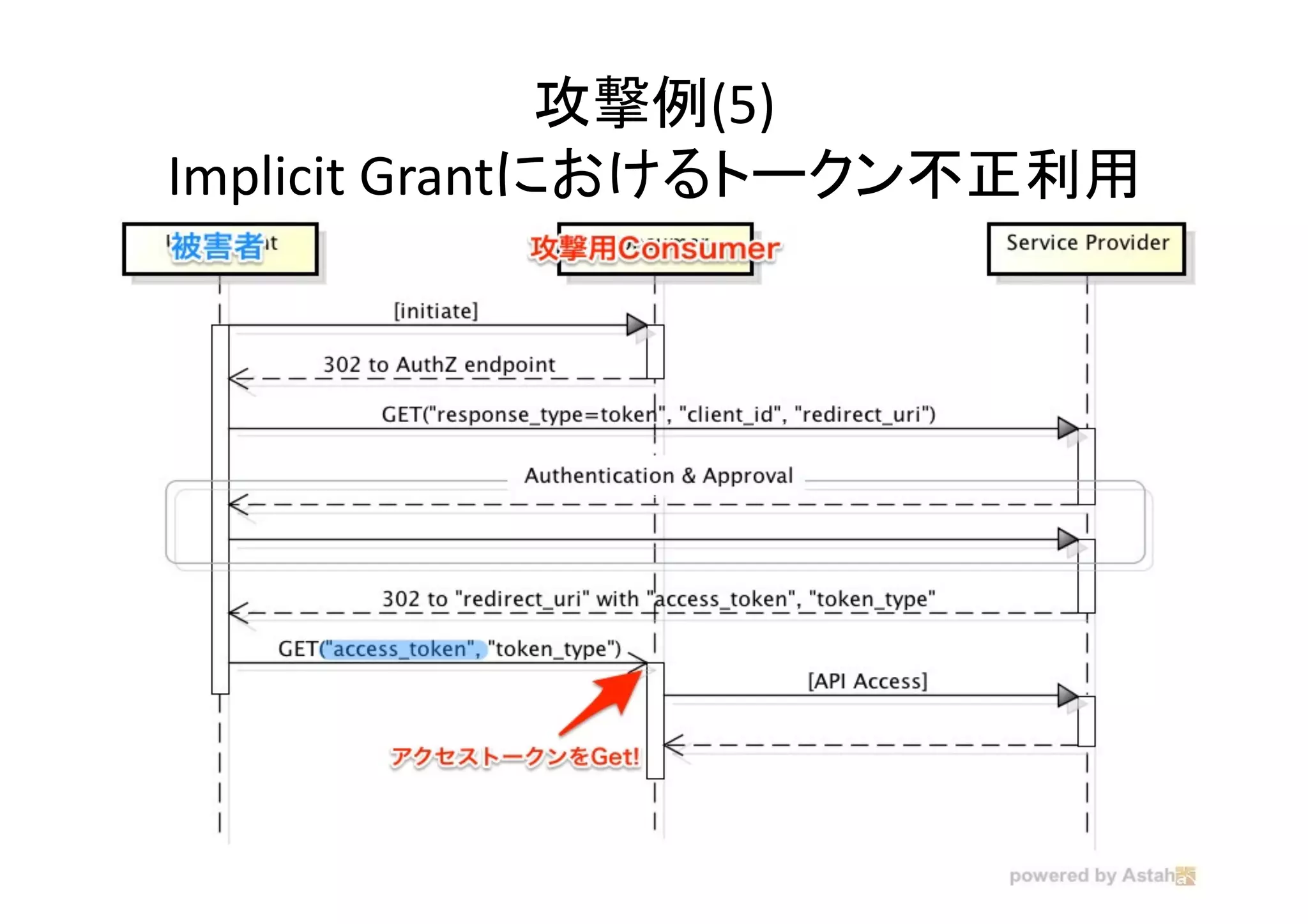 攻撃例(5)	
  
Implicit	
  Grantにおけるトークン不正利用	

 