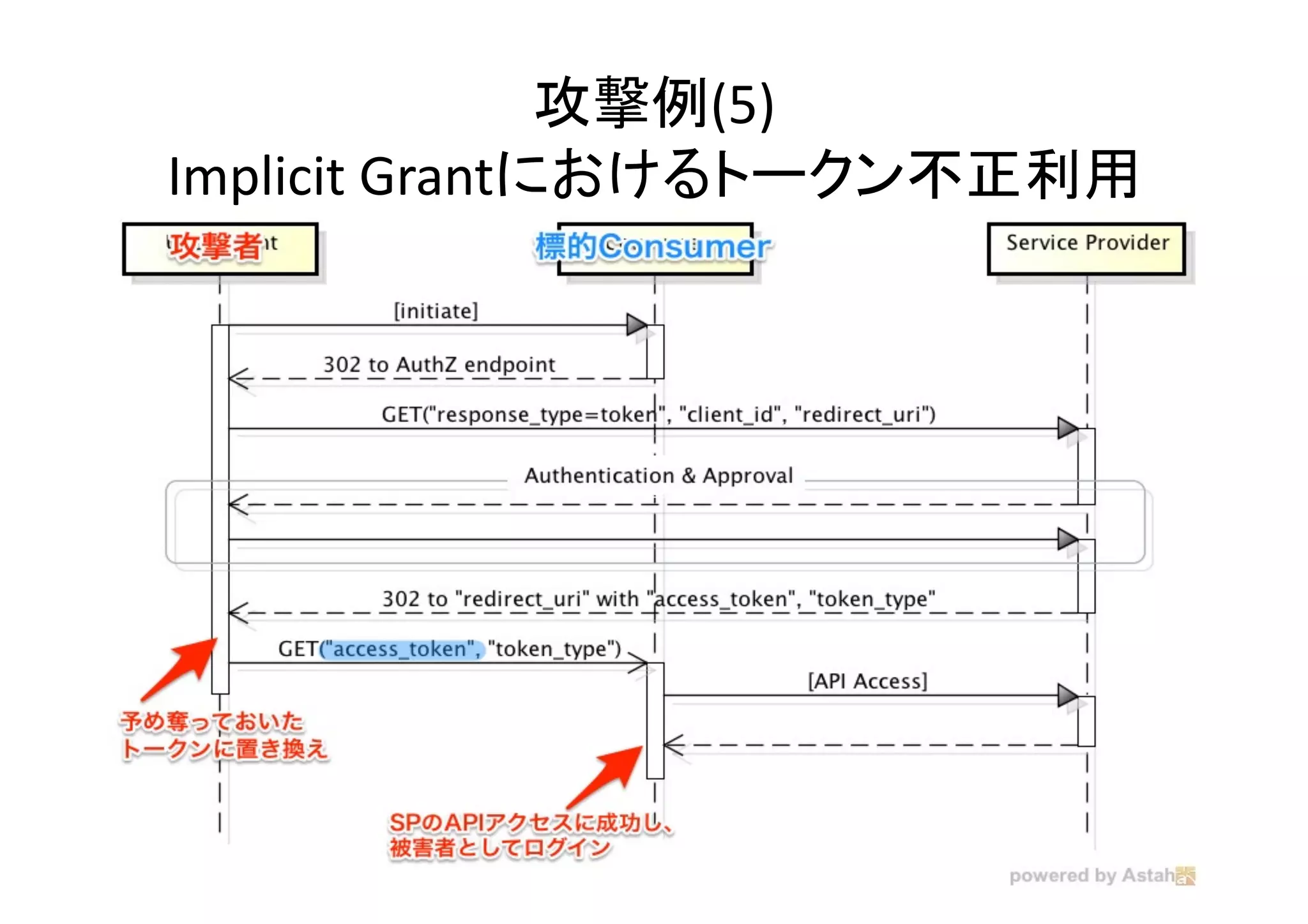 攻撃例(5)	
  
Implicit	
  Grantにおけるトークン不正利用	

 