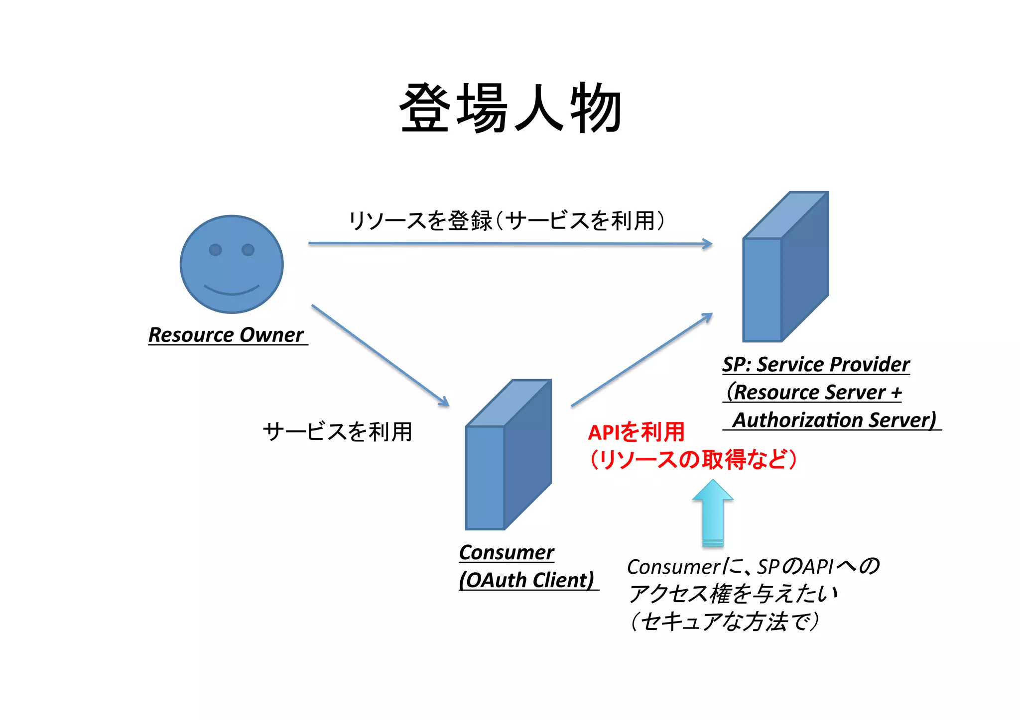 登場人物	
リソースを登録（サービスを利用）	

Resource	
  Owner	

サービスを利用	

SP:	
  Service	
  Provider	
  
（Resource	
  Server	
  +	
  
	
  	
  Authoriza5on	
  Server)	

APIを利用	
  
（リソースの取得など）	

Consumer	
  
Consumerに、SPのAPIへの	
  
(OAuth	
  Client)	
アクセス権を与えたい	
  
（セキュアな方法で）	
  

 