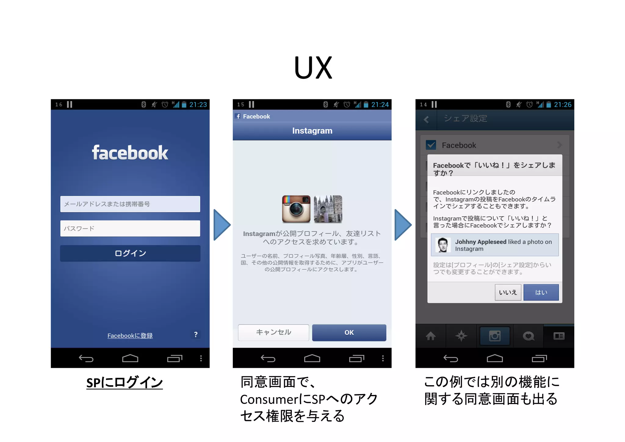 UX	

SPにログイン	
  

同意画面で、	
  
ConsumerにSPへのアク	
  
セス権限を与える	
  

この例では別の機能に	
  
関する同意画面も出る	

 
