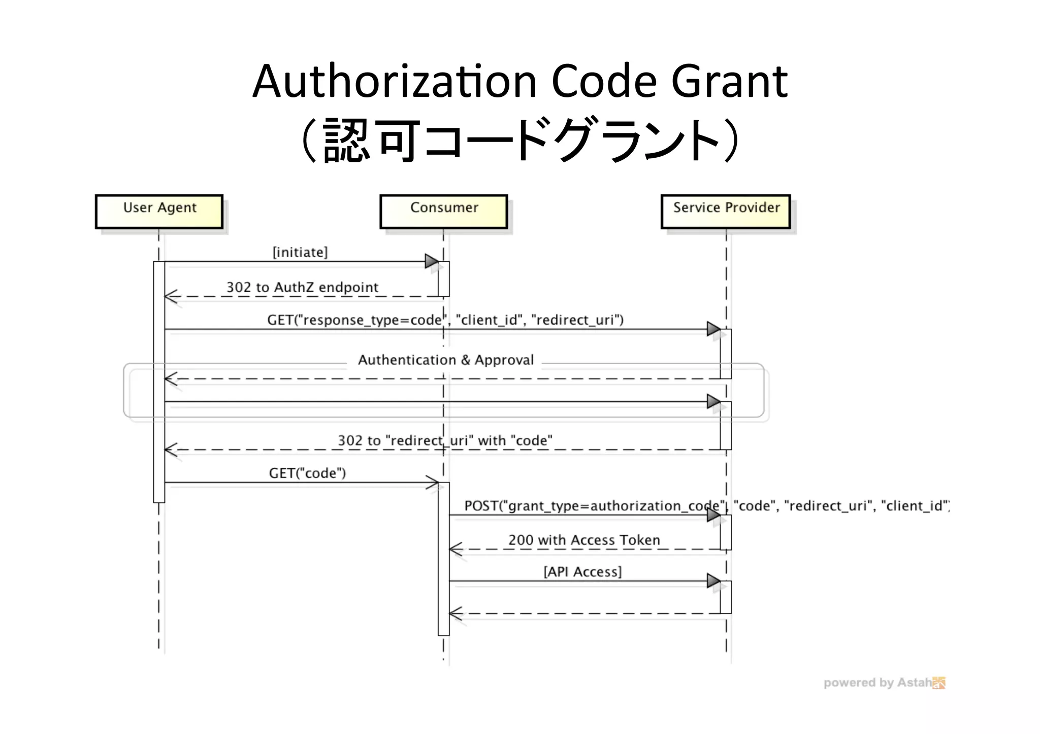AuthorizaGon	
  Code	
  Grant	
  
（認可コードグラント）	

 