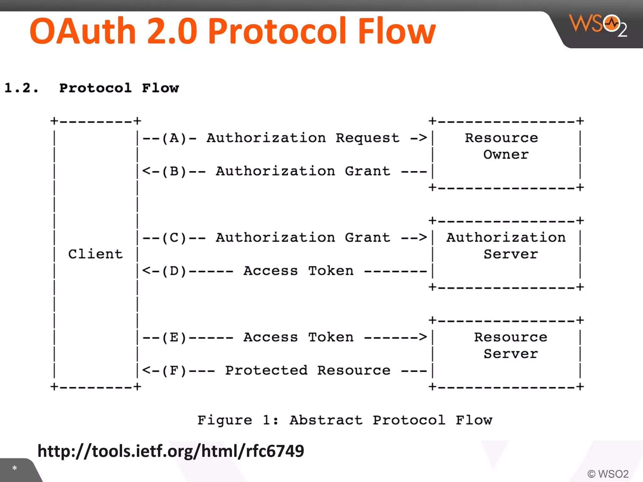 OAuth	
  2.0	
  Protocol	
  Flow	
  

hLp://tools.ieO.org/html/rfc6749	
  
*	
  

 
