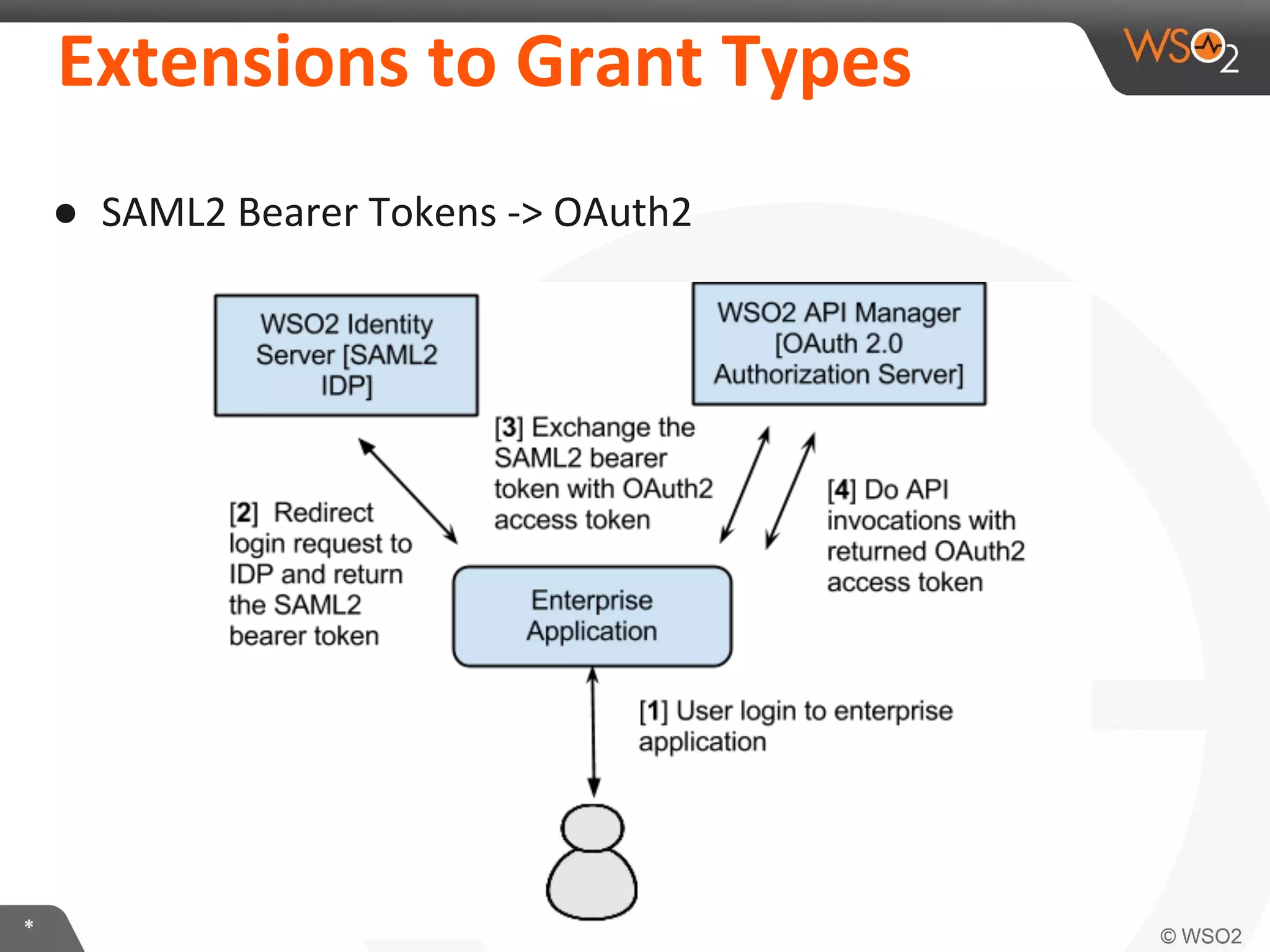 Extensions	
  to	
  Grant	
  Types	
  
●  SAML2	
  Bearer	
  Tokens	
  -­‐>	
  OAuth2	
  

*	
  

 