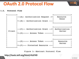OAuth	
  2.0	
  Protocol	
  Flow	
  

hLp://tools.ieO.org/html/rfc6749	
  
*	
  

 