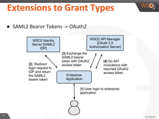 Extensions	
  to	
  Grant	
  Types	
  
●  SAML2	
  Bearer	
  Tokens	
  -­‐>	
  OAuth2	
  

*	
  

 